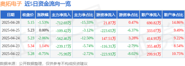 手机炒股配资平台 异动快报：奥拓电子（002587）4月29日9点34分触及涨停板