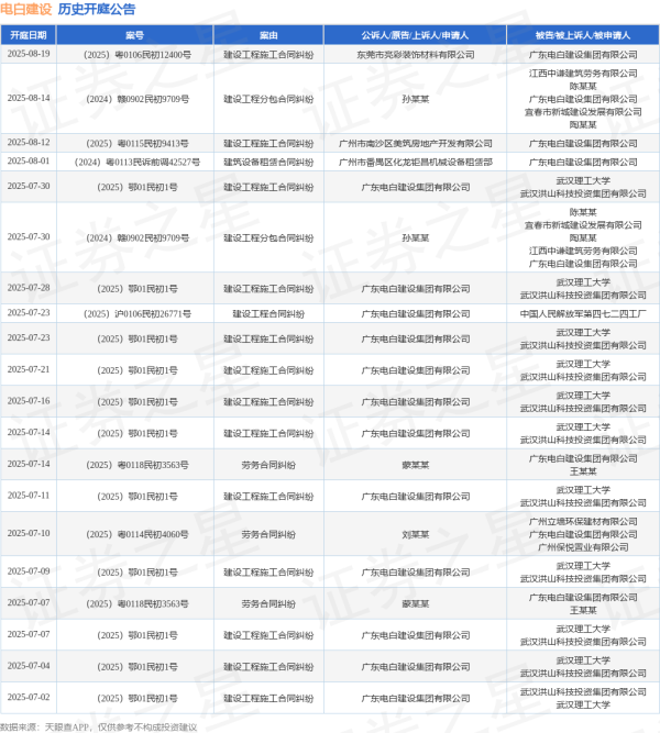 168配资官网 电白建设作为被告/被上诉人的1起涉及劳务合同纠纷的诉讼将于2025年6月17日开庭