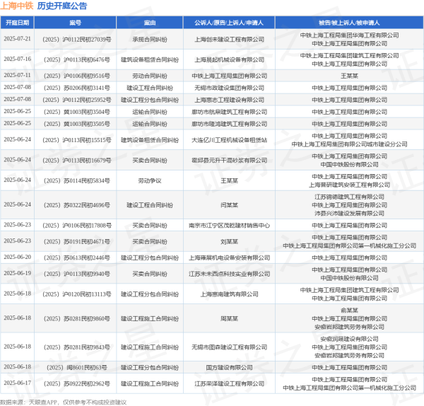 实盘配资开户 上海中铁作为被告/被上诉人的1起涉及建筑设备租赁合同纠纷的诉讼将于2025年6月17日开庭