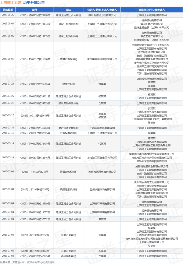正规配资门户网站 上海建工五建作为被告/被上诉人的1起涉及买卖合同纠纷的诉讼将于2025年6月26日开庭