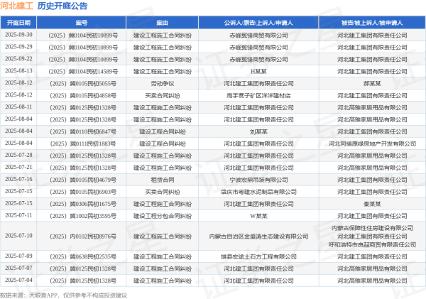 正规配资门户网站 河北建工作为被告/被上诉人的1起涉及建设工程施工合同纠纷的诉讼将于2025年6月26日开庭