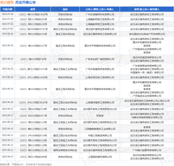 线下配资平台 凌云建筑作为被告/被上诉人的1起涉及建设工程合同纠纷的诉讼将于2025年6月26日开庭